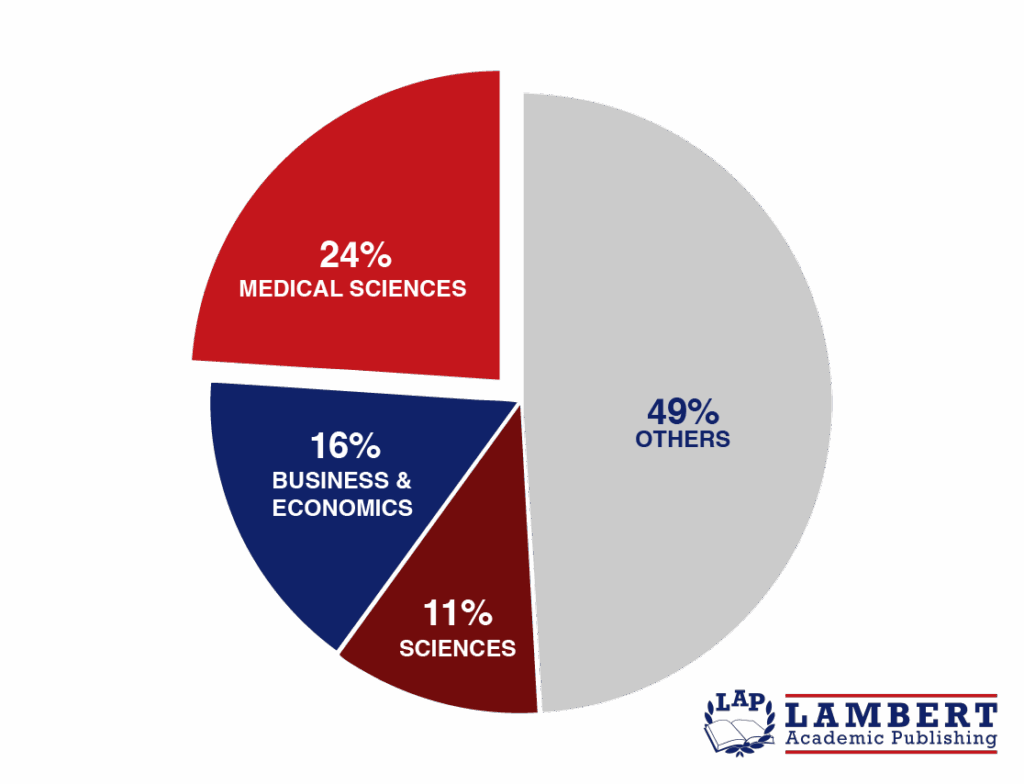 Percentage of master’s thesis sales by subject