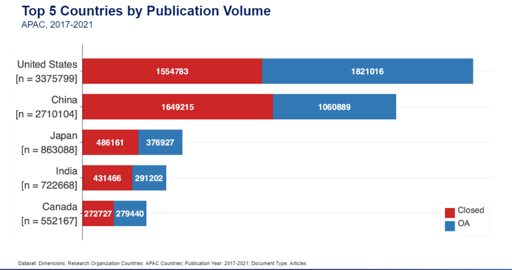 Chart of the top five countries by publication volume