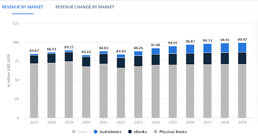 Worldwide books market revenue chart