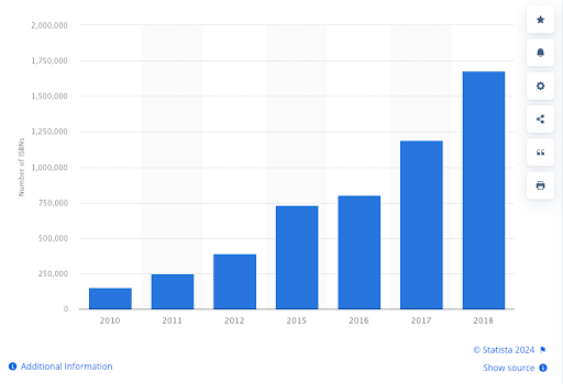 Self-published ISBN chart